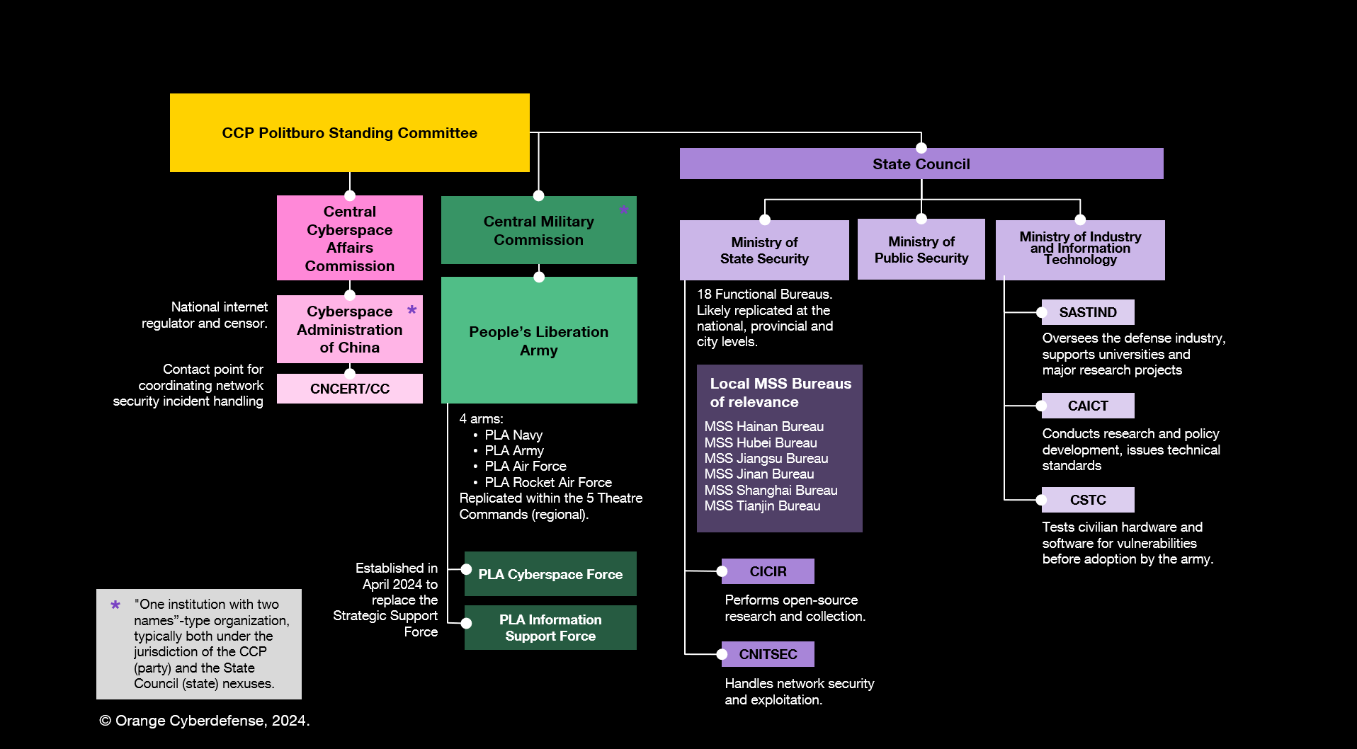 Partial organigram of the Chinese state entities directly or indirectly involved in offensive cyber operations