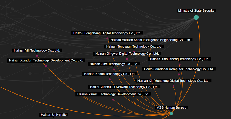 Visualizing the front companies tied to MSS Hainan Bureau